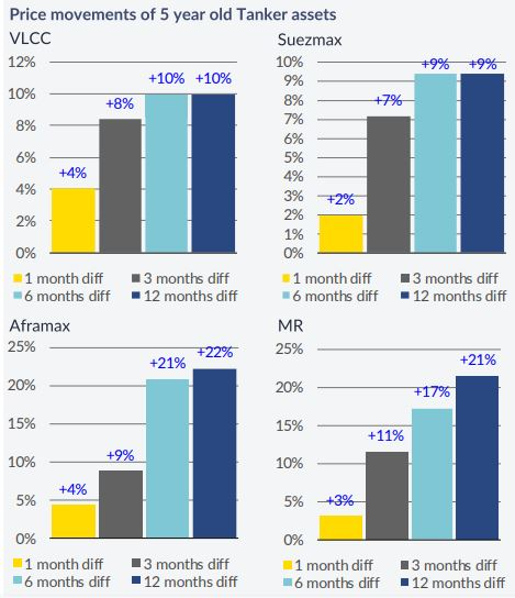 新造船訂單開始發(fā)力