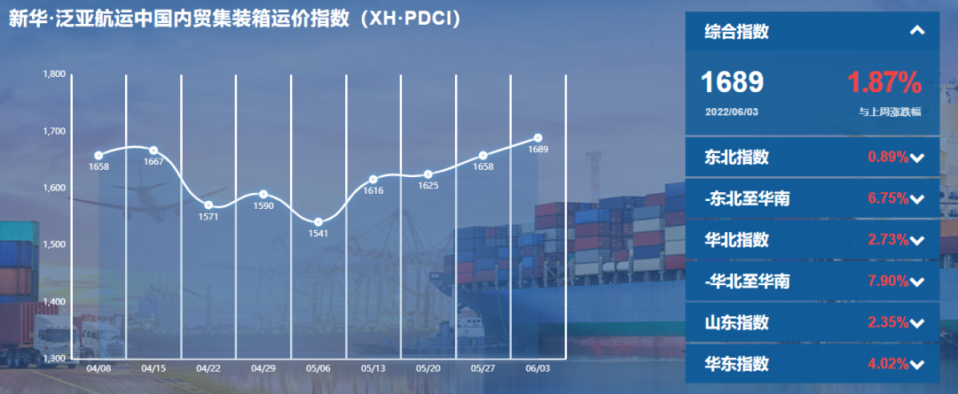 【內(nèi)貿(mào)】最新新華·泛亞航運(yùn)中國內(nèi)貿(mào)集裝箱運(yùn)價(jià)指數(shù)