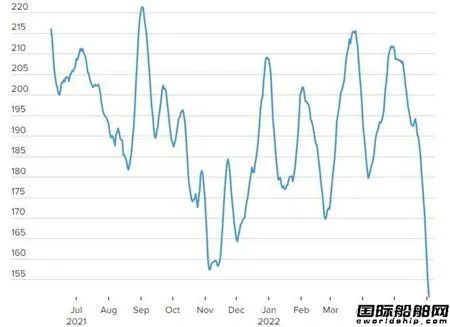 航運業(yè)衰退近在眼前？希臘船東：正享受15年來最好市場
