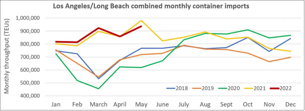 洛杉磯港：旺季即將到來(lái)，進(jìn)口強(qiáng)勁；勞資談判雙方發(fā)布聯(lián)合聲明