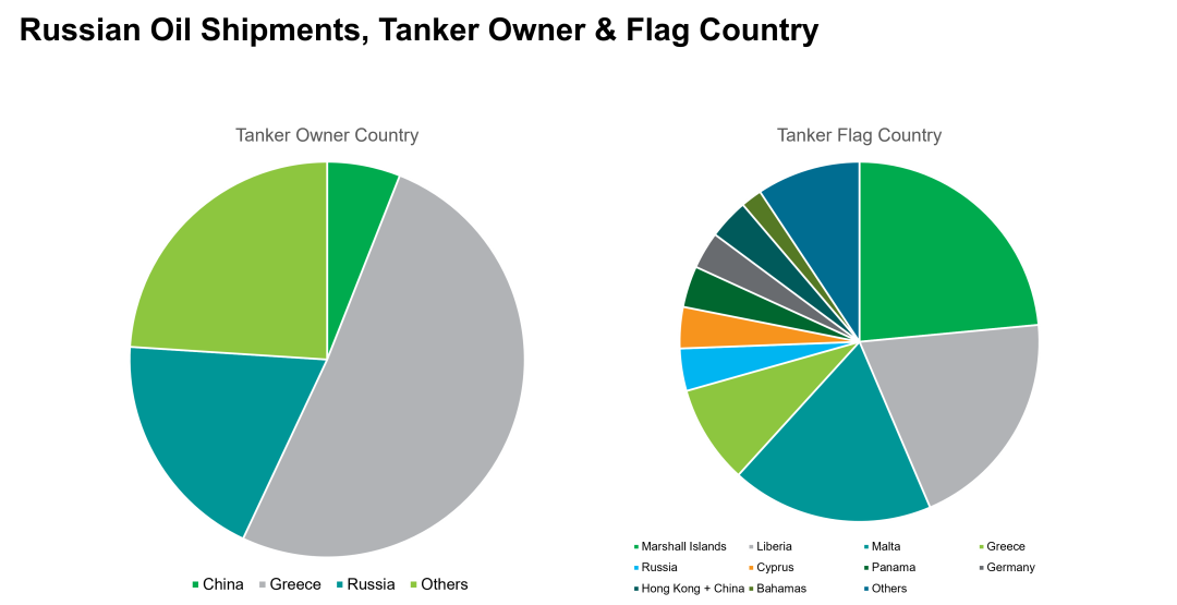 油輪需求將增長3.5%～5.6%