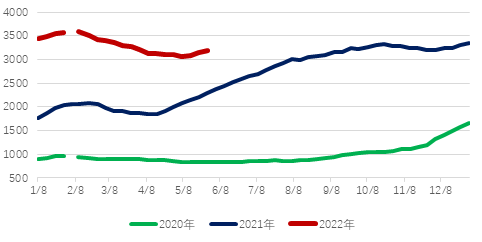 三大主力船型運(yùn)輸市場前瞻