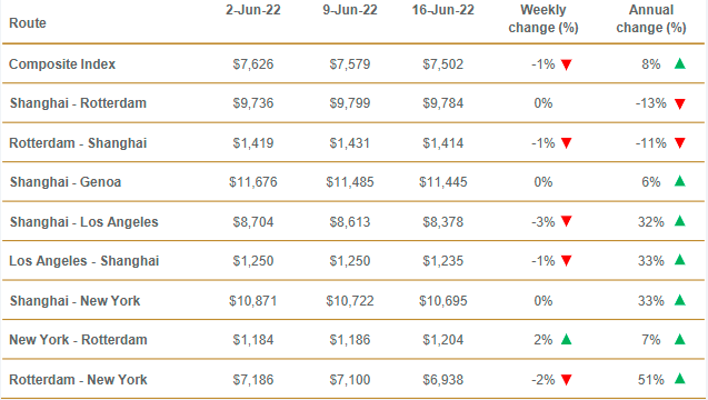 運(yùn)費(fèi)持續(xù)下跌！部分班輪公司下調(diào)運(yùn)價(jià)攬貨，三大航線創(chuàng)新低！