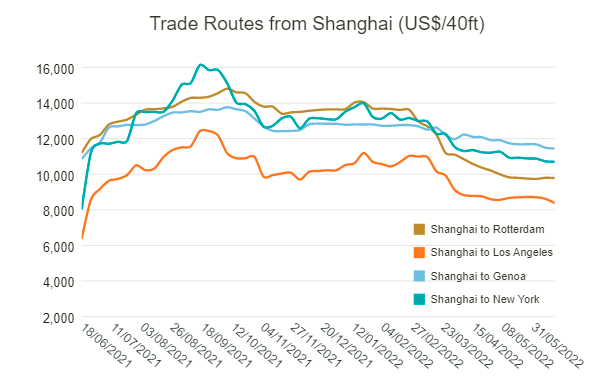 運(yùn)費(fèi)持續(xù)下跌！部分班輪公司下調(diào)運(yùn)價(jià)攬貨，三大航線創(chuàng)新低！