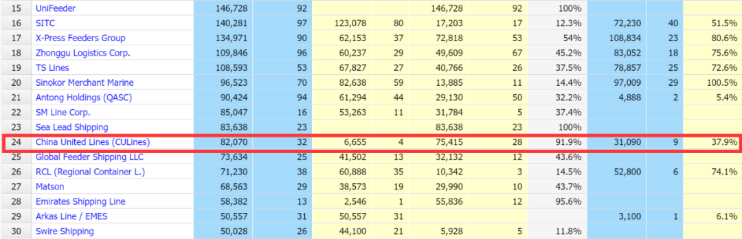 兩年內(nèi)，一中國航運(yùn)公司從全球排名100名外猛竄至24位！