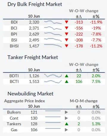 2022年航運(yùn)市場(chǎng)波動(dòng)加劇