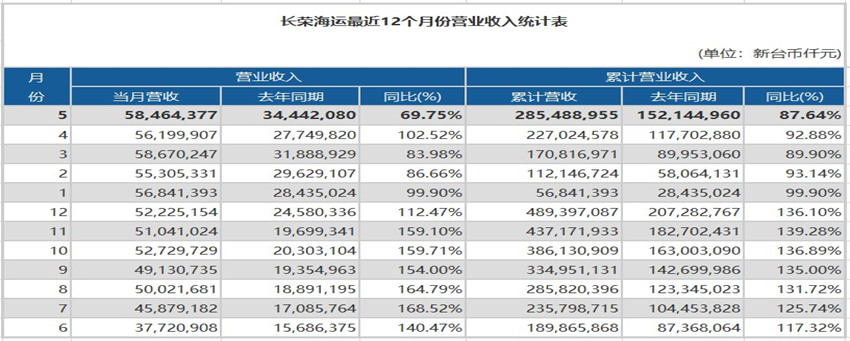 超出市場預期！長榮海運營收同比增長69.75%