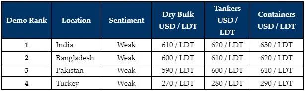 未來將在哪里拆船？