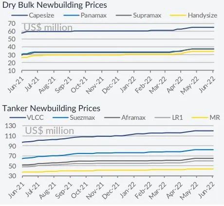 新造船下單欲望重回市場