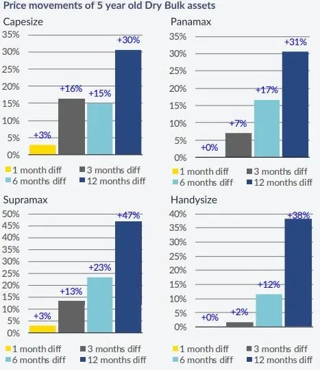 新造船下單欲望重回市場