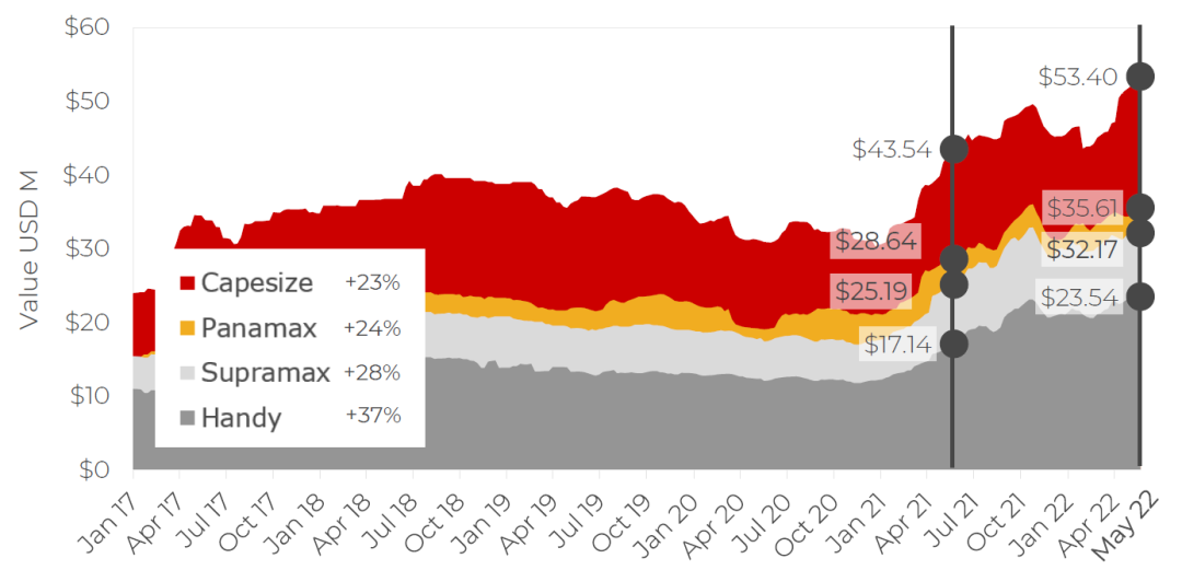 散貨船市場(chǎng)表現(xiàn)高點(diǎn)回落？