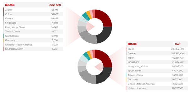 散貨船市場(chǎng)表現(xiàn)高點(diǎn)回落？