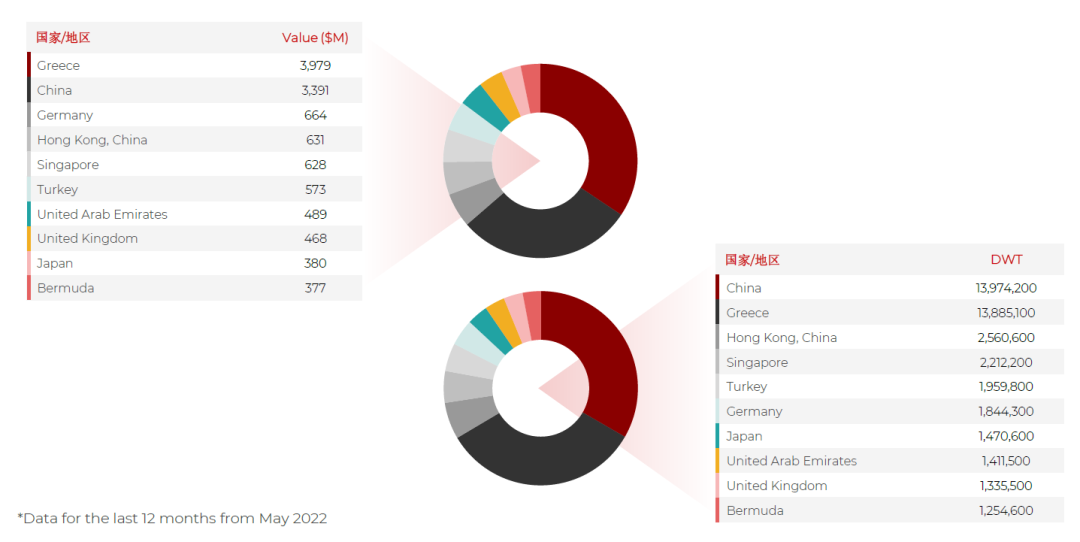 散貨船市場(chǎng)表現(xiàn)高點(diǎn)回落？