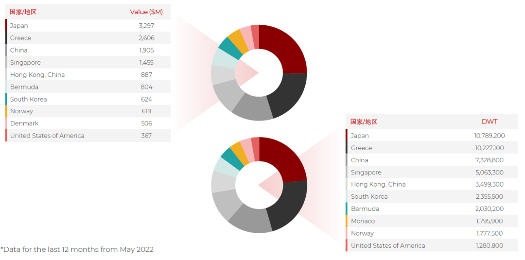散貨船市場(chǎng)表現(xiàn)高點(diǎn)回落？