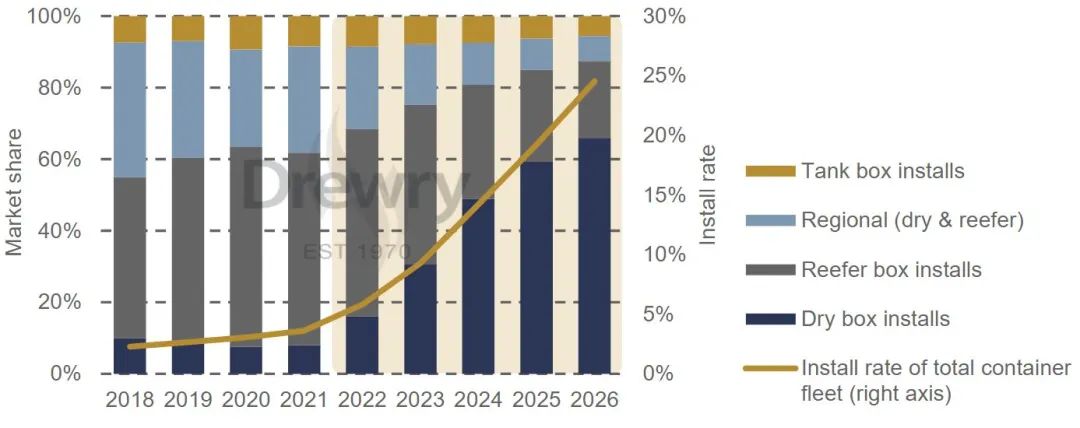 未來5年智能集裝箱運(yùn)力將增長8倍