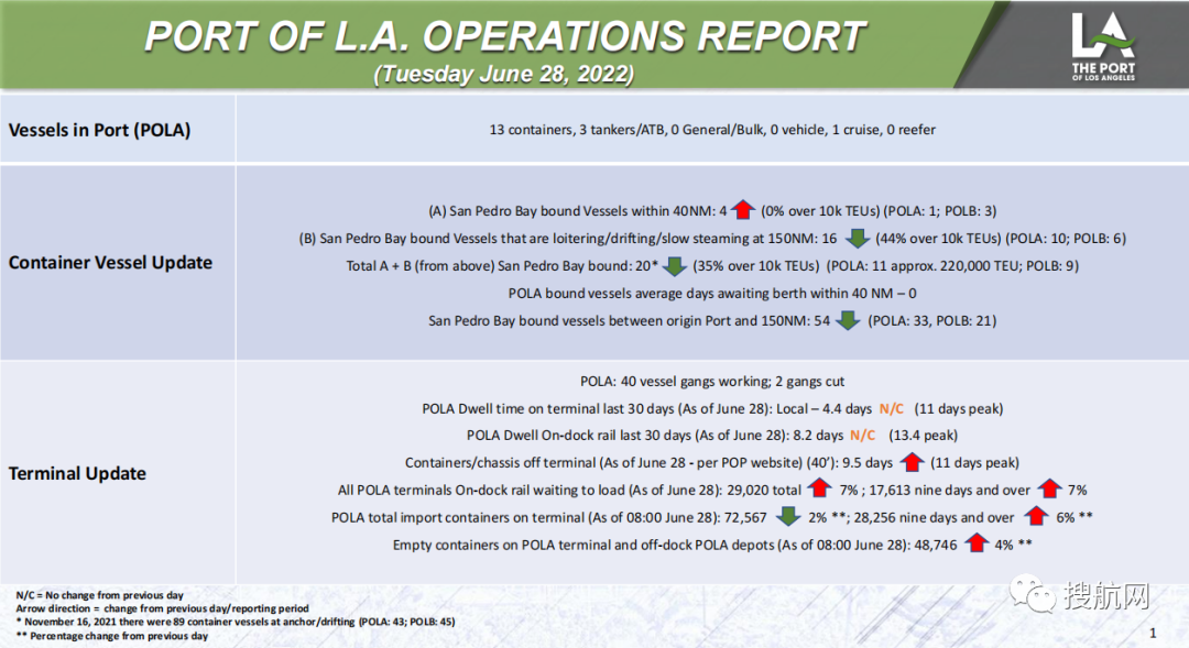 美西港口積壓船舶量降至新低，陸側(cè)交通仍嚴(yán)重?fù)矶?！美東港口船舶延誤最長(zhǎng)達(dá)三周