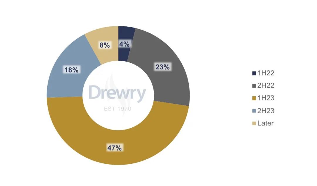 集運(yùn)市場(chǎng)牛市要終結(jié)？