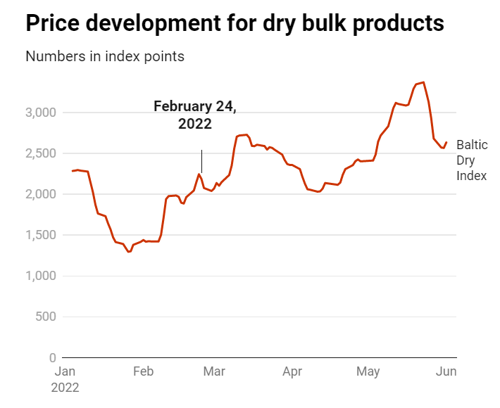 俄烏沖突100天帶給航運業(yè)帶來深遠影響