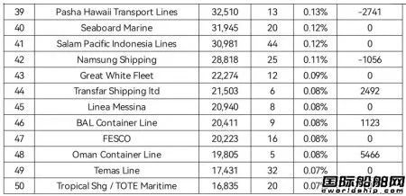 全球班輪公司運(yùn)力百強(qiáng)最新排名（2022年7月）