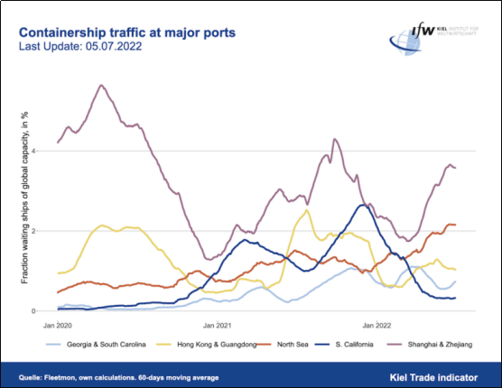 德國(guó)北海集裝箱船擁堵嚴(yán)重，歐洲貿(mào)易受威脅