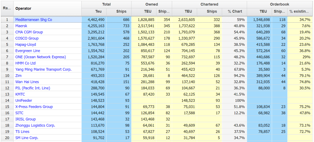 全球運力增長至2550萬TEU，以星運力增幅最高，MSC運力增長最多