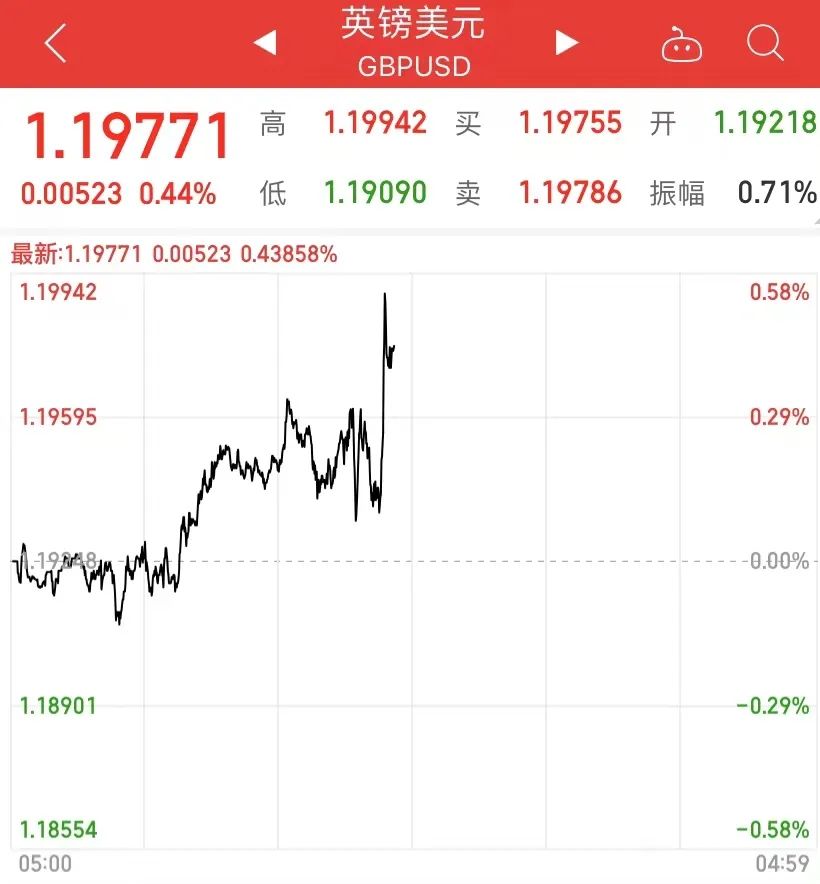 重磅突發(fā)！英國(guó)炸鍋了，首相約翰遜同意辭職，英鎊直線拉升！