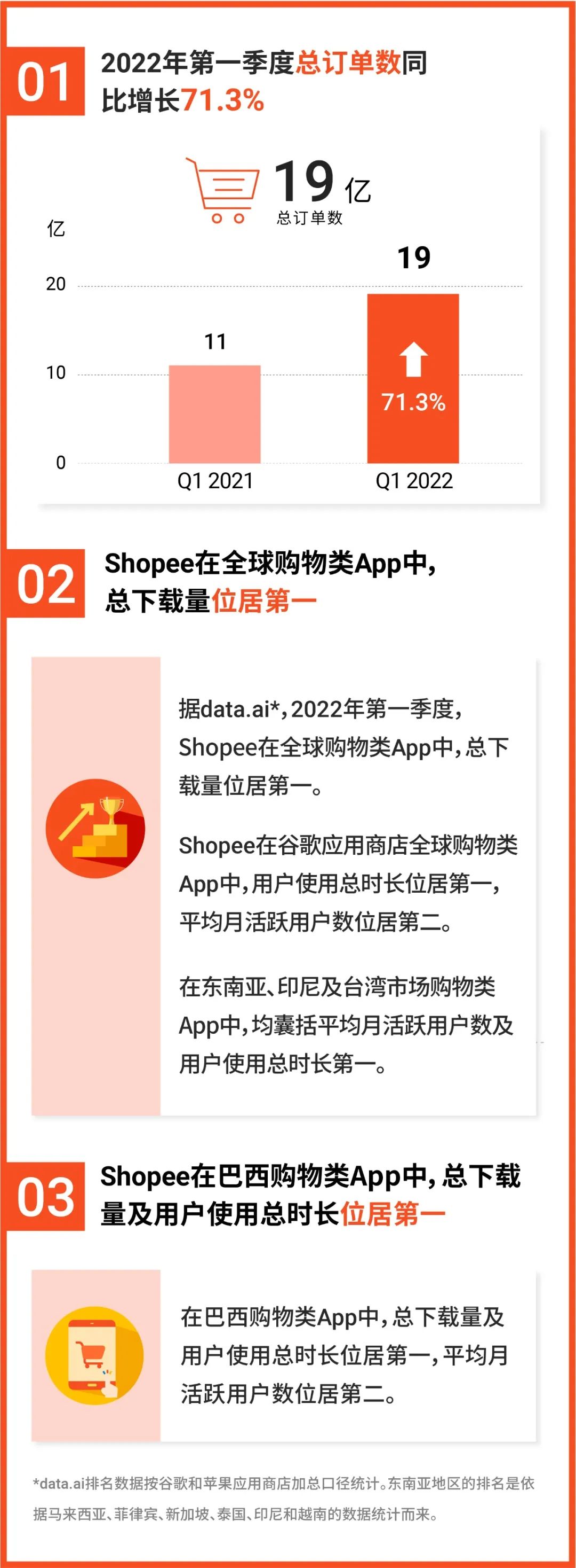 縮短交貨時間！Shopee在巴西新增五個配送中心