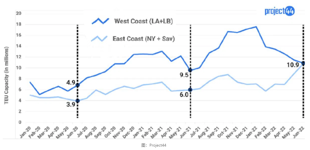 美國港口外集裝箱船積壓，價值超400億美元貨物等待卸載