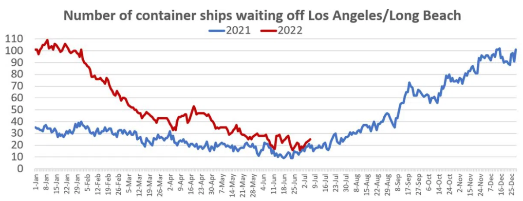美國港口外集裝箱船積壓，價值超400億美元貨物等待卸載