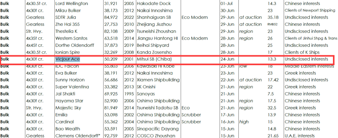 神秘中國船東，拋售20歲老船，一下凈賺4000萬元