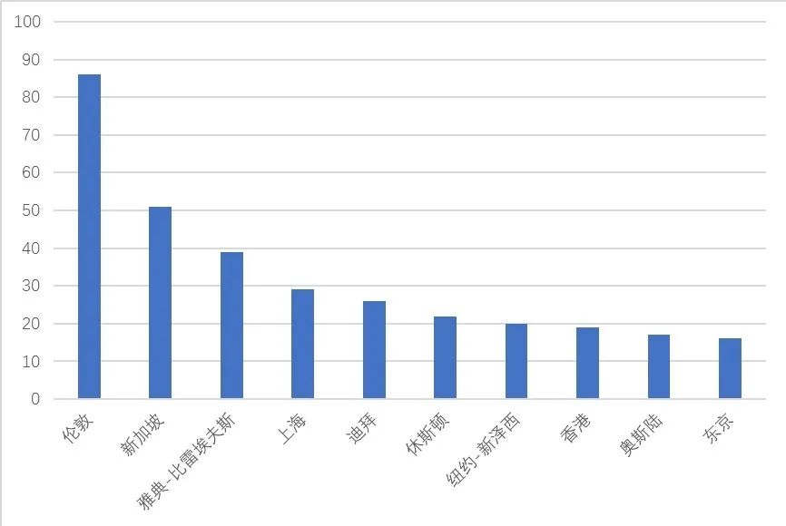 國際航運(yùn)中心排名，上海蟬聯(lián)第三