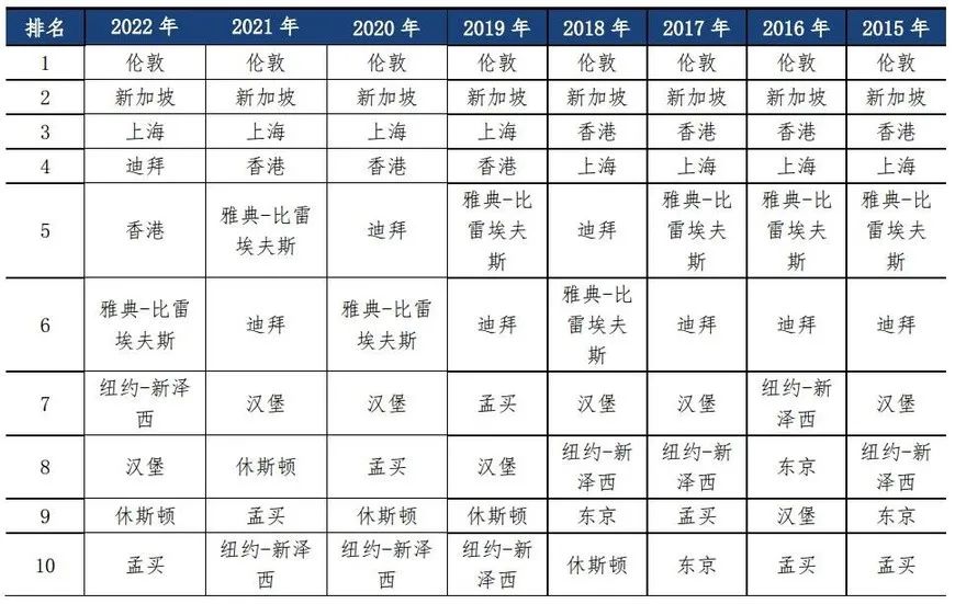 國際航運(yùn)中心排名，上海蟬聯(lián)第三