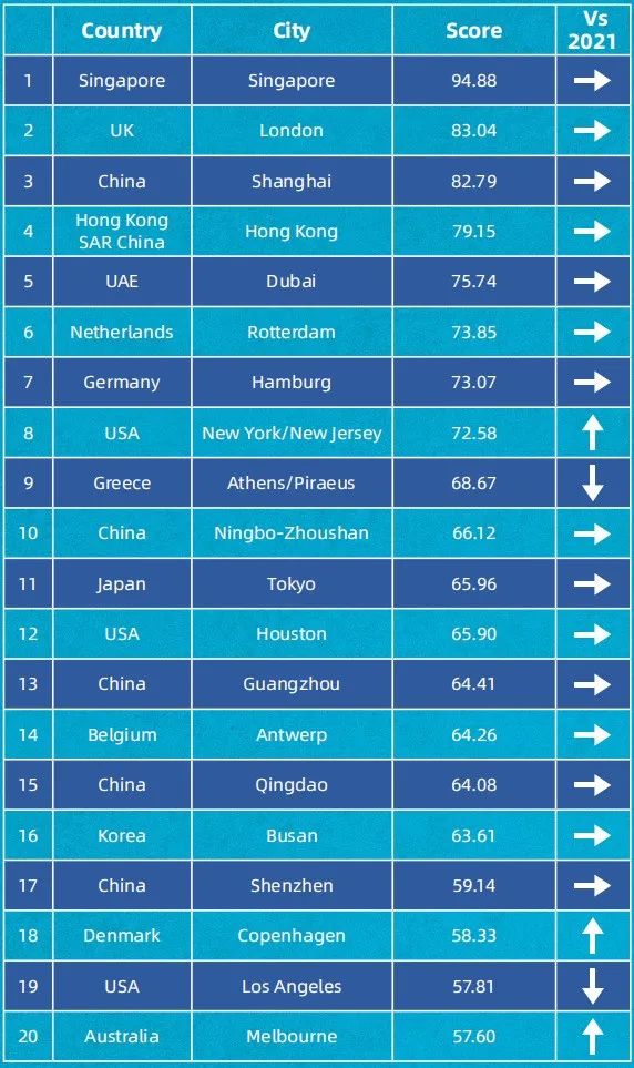 2022國際航運中心最新排名公布！新加坡再占第一，上海蟬聯(lián)第三
