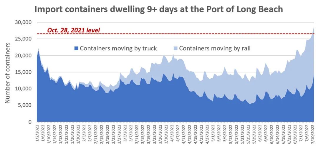 長灘港集裝箱積壓量越過紅線