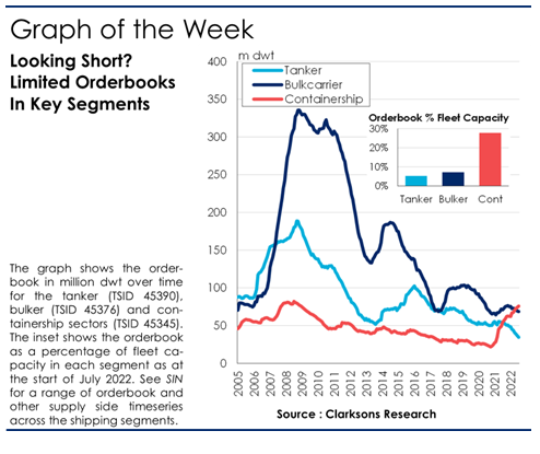 900艘！史上首次！這一船型成為新造船市場“領(lǐng)航船”