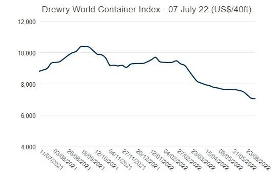 集裝箱運費大幅回落 究竟跌了多少？