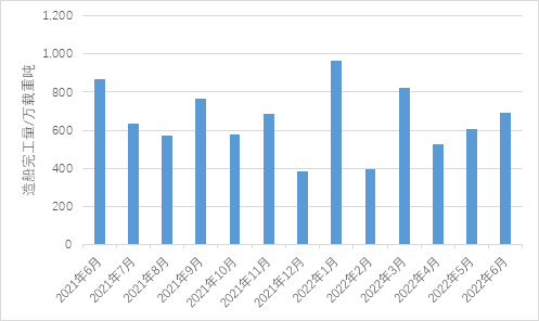 新船訂單明顯回升，LNG船突破百艘