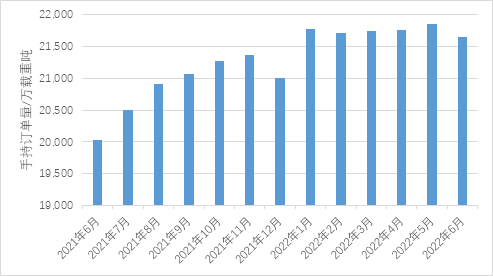 新船訂單明顯回升，LNG船突破百艘