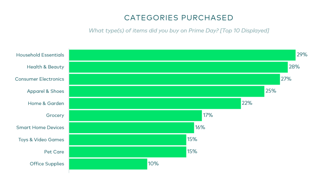 48小時(shí)狂賣(mài)3億件！亞馬遜披露Primeday數(shù)據(jù)，這些產(chǎn)品賣(mài)爆了！