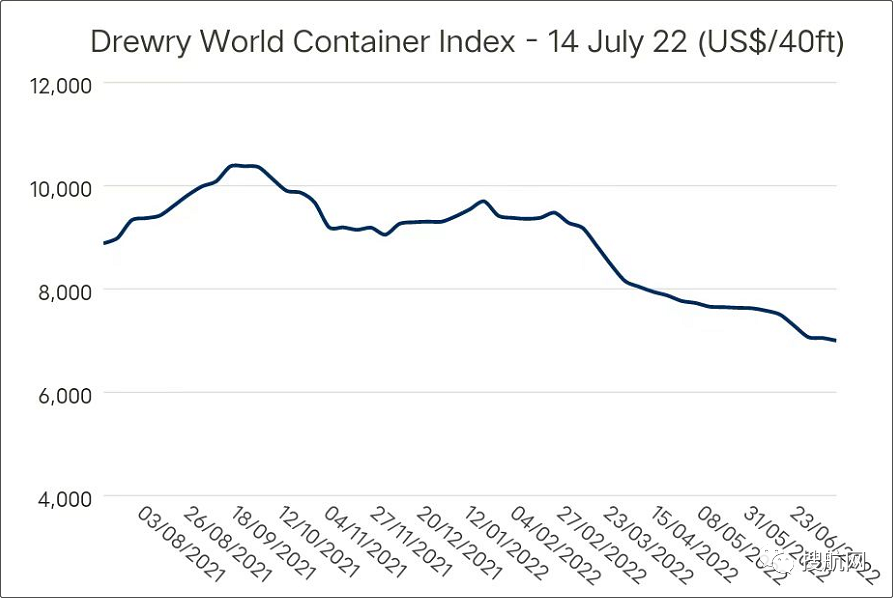 運價繼續(xù)下降，76個航次被取消！港口擁堵減緩運價下降速度