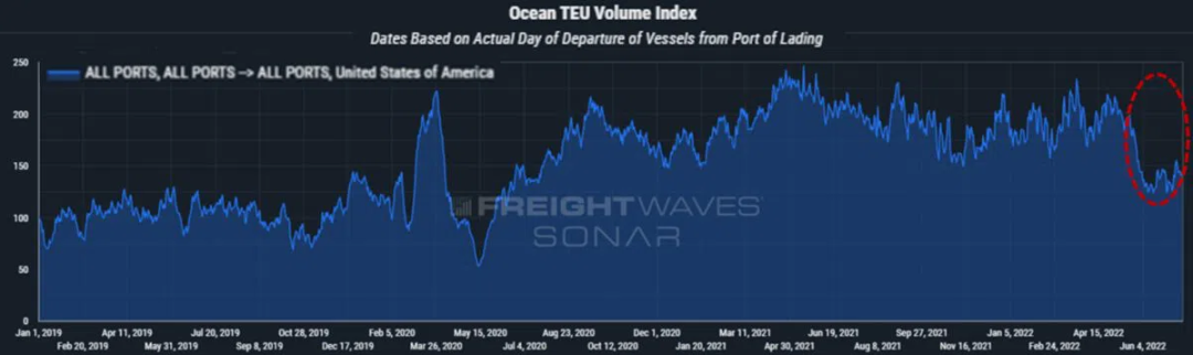 美國港口進口量再創(chuàng)新高！但數(shù)據(jù)和分析表明美國對亞洲出口貨物的需求放緩