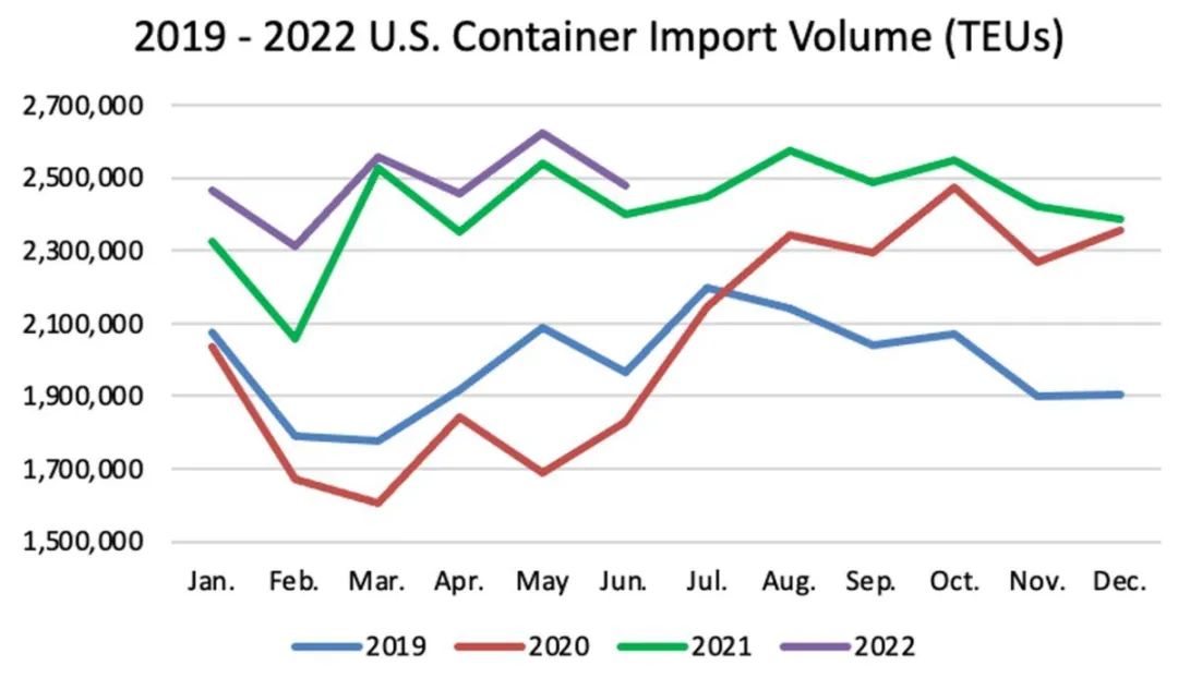 美國港口進口箱量再創(chuàng)紀錄