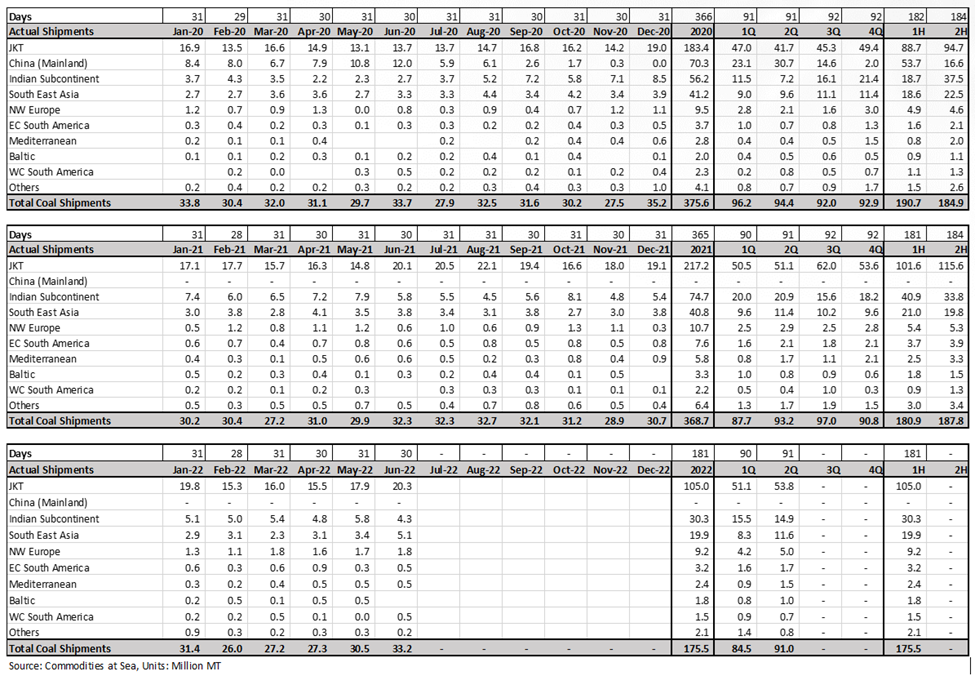 中國(guó)正考慮取消澳大利亞煤炭禁令？克拉克森：這對(duì)干散貨行業(yè)不利