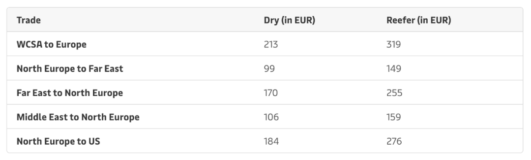 馬士基：將在5條航線上征收碳排放附加費(fèi)！