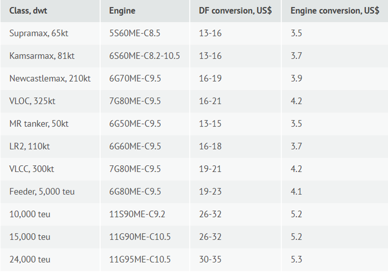 MAN：雙燃料發(fā)動(dòng)機(jī)改裝數(shù)量增加，甲醇燃料市場(chǎng)蓄勢(shì)待發(fā)