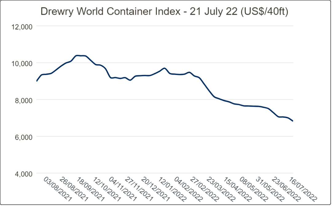 運價繼續(xù)降溫！跨太平洋航線運價較峰值下跌50%，集運市場還將出現(xiàn)更大幅度下滑？