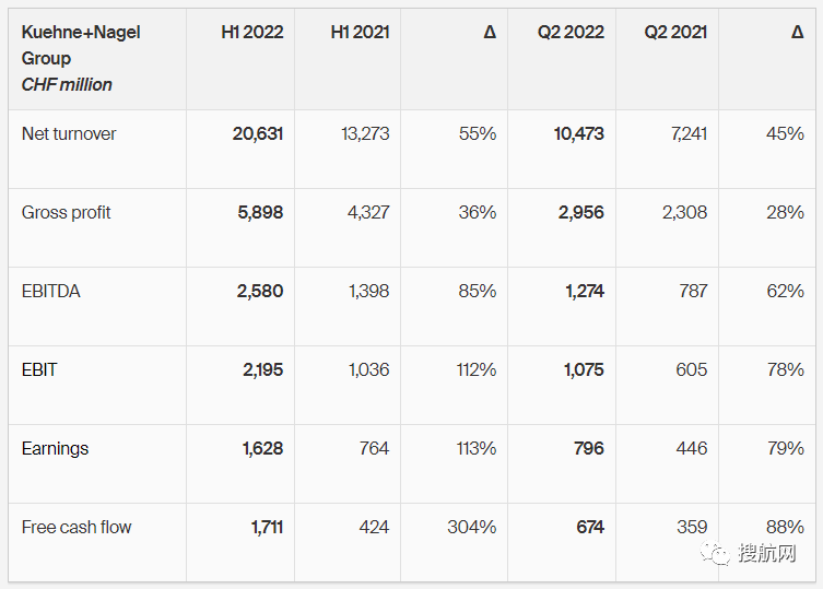 德迅公布2021年上半年業(yè)績報告，盈利同比增長 113%