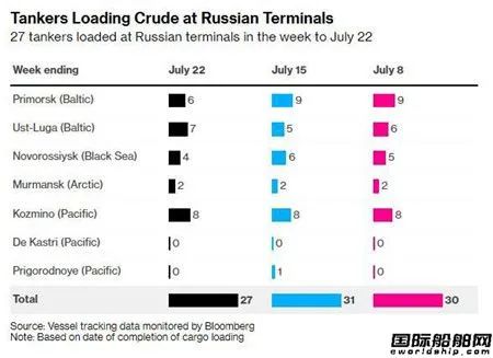 運(yùn)輸伊朗石油油輪改運(yùn)俄羅斯石油！沙特狂買(mǎi)！歐盟沒(méi)轍了