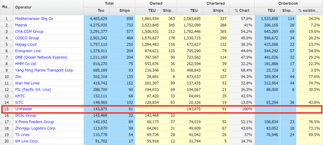 一艘自有船沒有，一公司挺進(jìn)亞洲、直追海豐成世界No.15大集運(yùn)公司