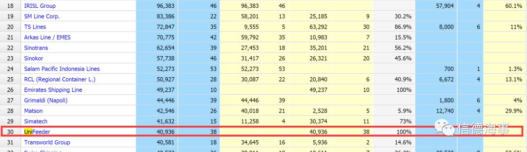 一艘自有船沒有，一公司挺進(jìn)亞洲、直追海豐成世界No.15大集運(yùn)公司